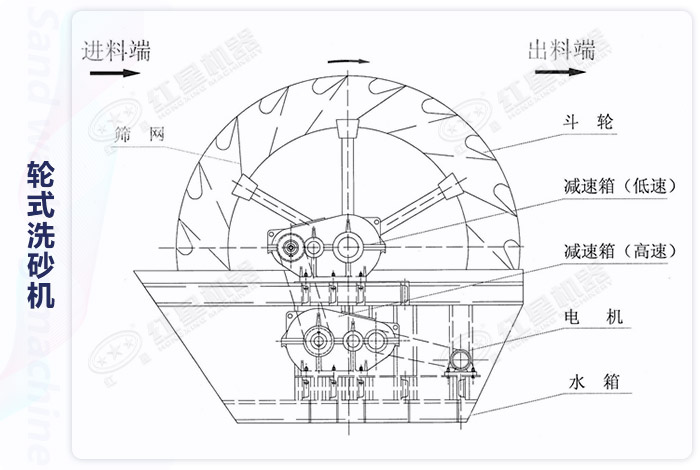 轮式洗砂机结构