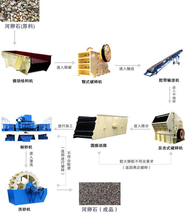 河卵石制砂工艺流程