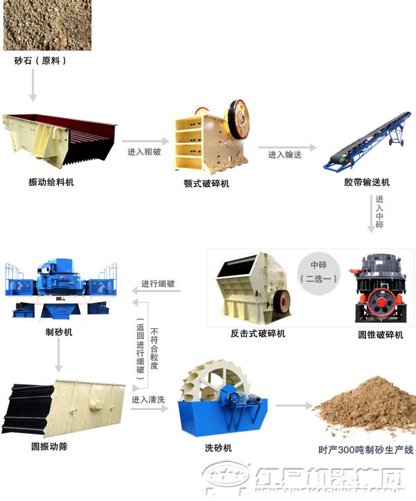 时产300t砂石生产线工艺流程