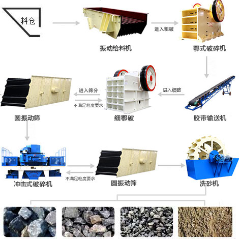 日产200吨的鹅卵石制砂生产线工艺流程