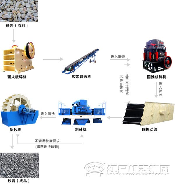 河卵石制砂机生产线制砂工艺流程