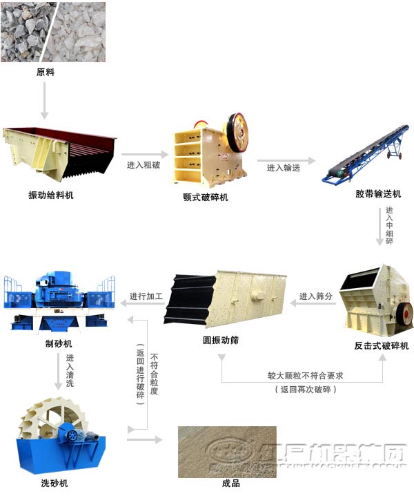 由冲击式制砂机组成的人工制砂生产线