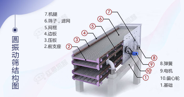 圆振动筛内部结构