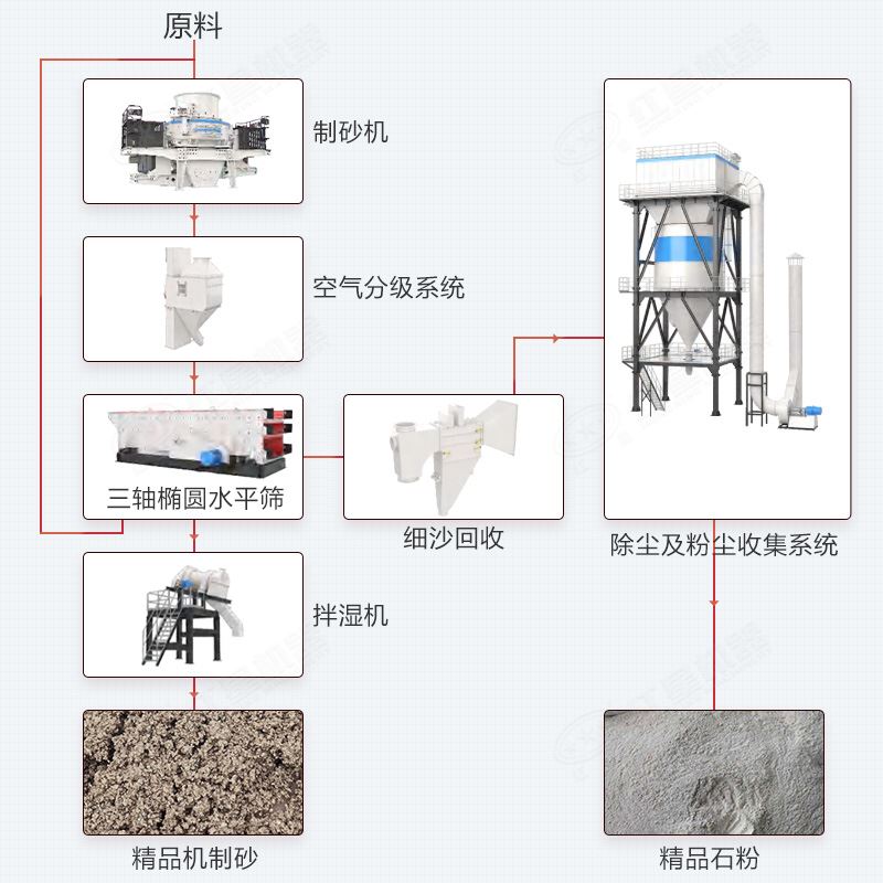 干法制砂楼系统介绍