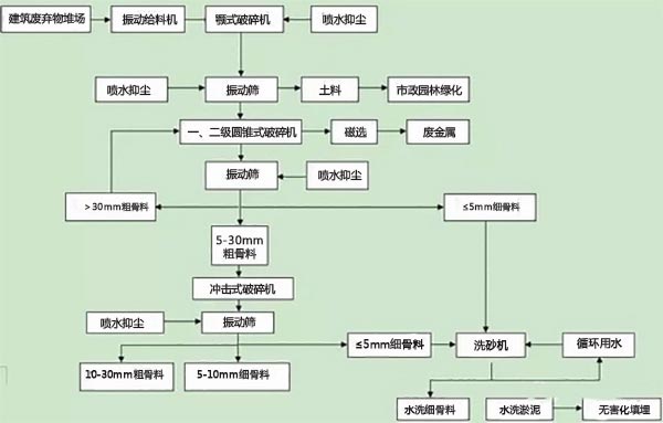 再生骨料生产工艺