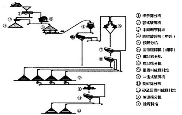 普通混凝土砂石骨料生产线加工系统3流程图