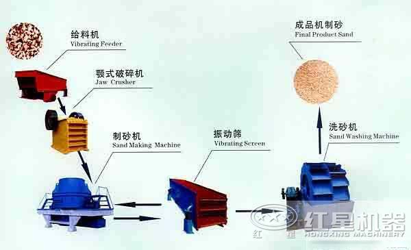 制砂生产线设计