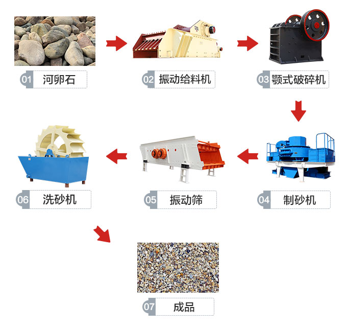 小型河卵石制砂生产线工艺流程