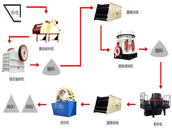 高速公路用砂石生产线流程图