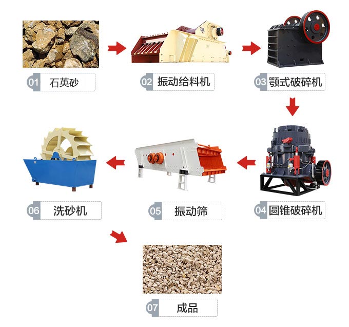 石英砂破碎生产线工艺流程