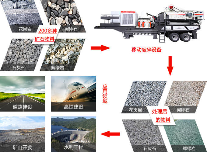 移动破碎站的应用及作业领域