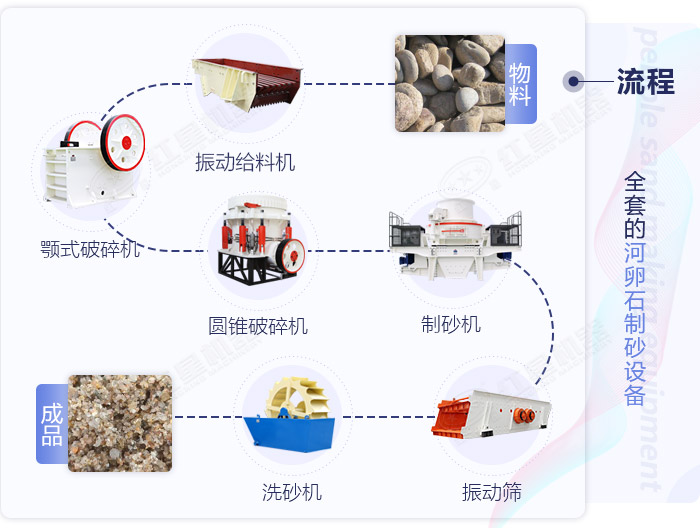 河卵石制砂流程