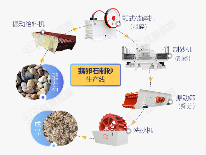 鹅卵石机制砂生产线