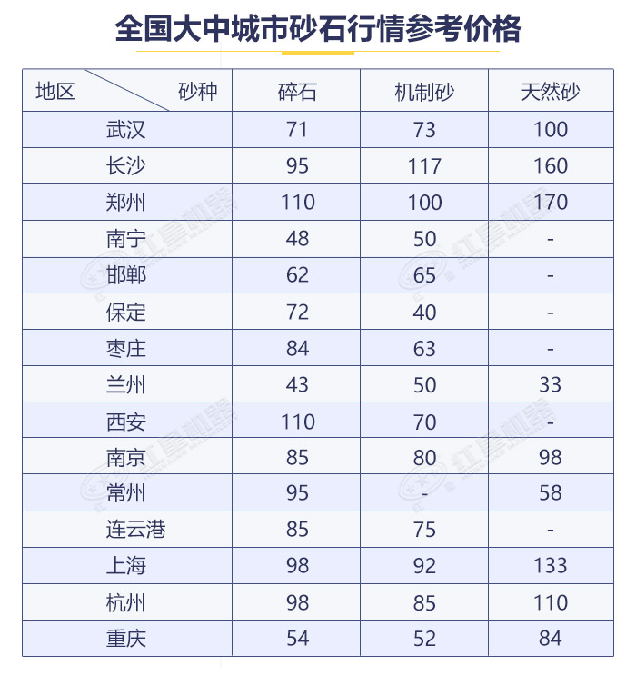 近几年各地砂石价格展示