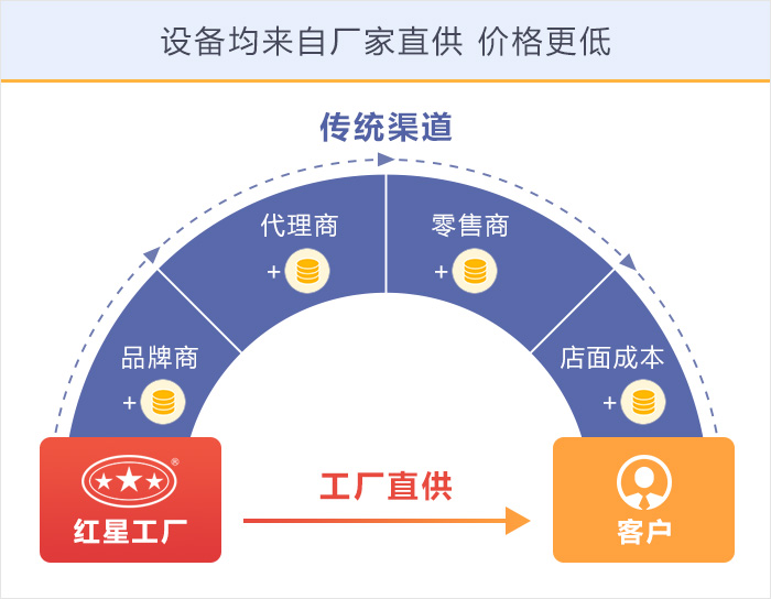 600菠菜评级担保网机器购置设备价格更优惠