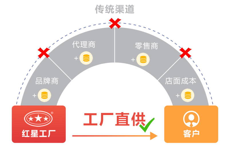 工厂直销更省钱